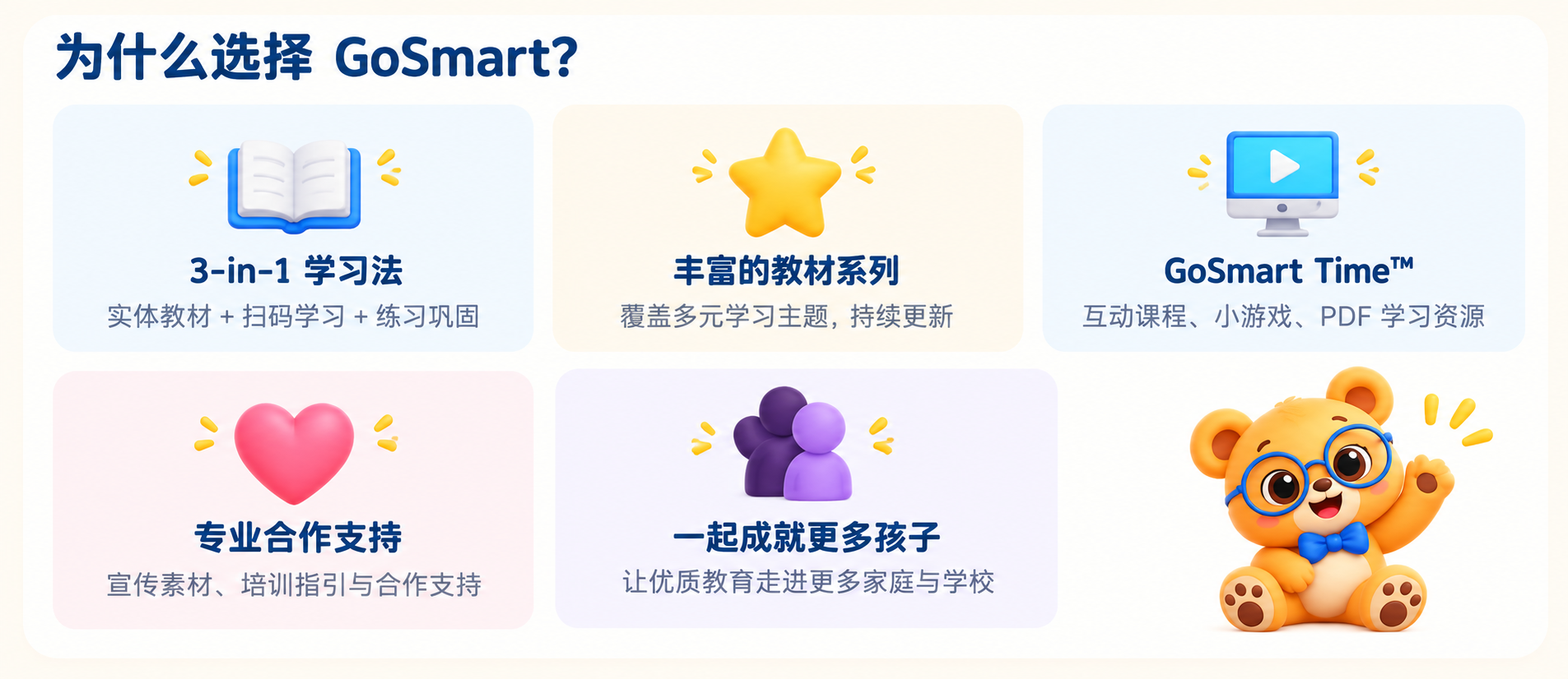 为什么选择 GoSmart？3-in-1 学习法：实体教材 + 扫码学习 + 练习巩固；丰富的教材系列：覆盖多元学习主题，持续更新；GoSmart Time™：互动课程、小游戏、PDF 学习资源；专业合作支持：宣传素材、培训指引与合作支持；一起成就更多孩子：让优质教育走进更多家庭与学校。右下方为官方 GoSmartBear。